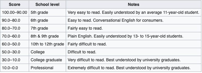 Flesch Reading Ease Test is a great copy editing tool. 